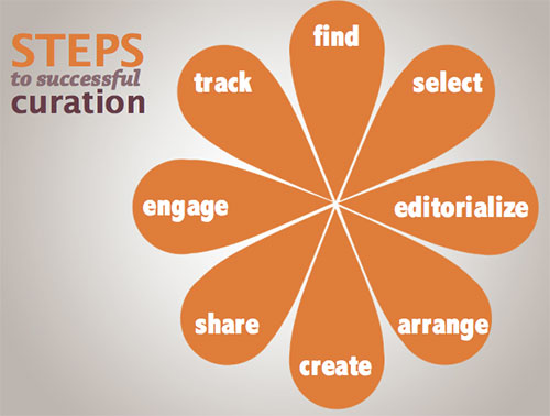 steps-to-successful-content-curation-e28093-source