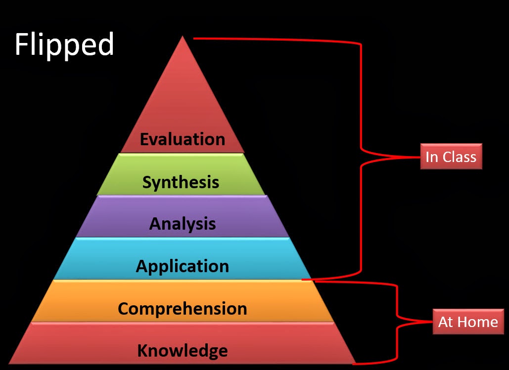 Resultado de imagen de flipped classroom