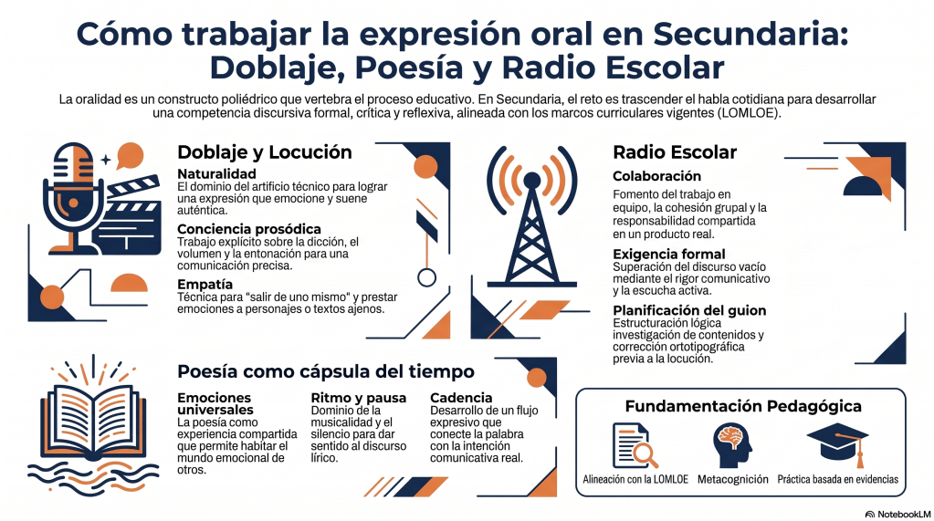Infografía educativa que resume tres estrategias didácticas para mejorar la expresión oral en Educación Secundaria: el uso del doblaje y la locución, la radio escolar y la poesía como cápsula del tiempo, integrando un enfoque competencial basado en la LOMLOE.